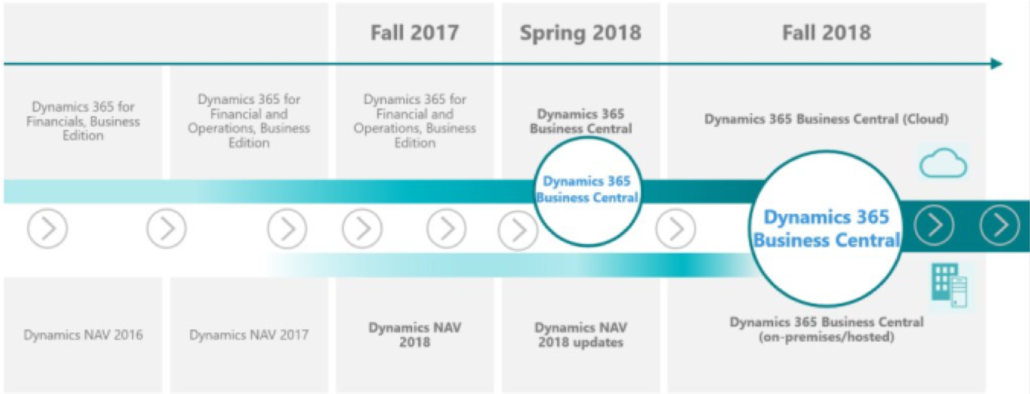 Dynamics NAV Roadmap